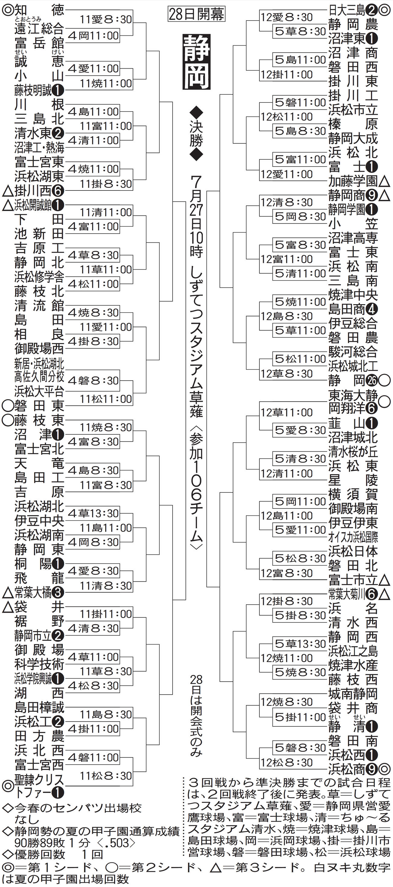 静岡大会組み合わせ