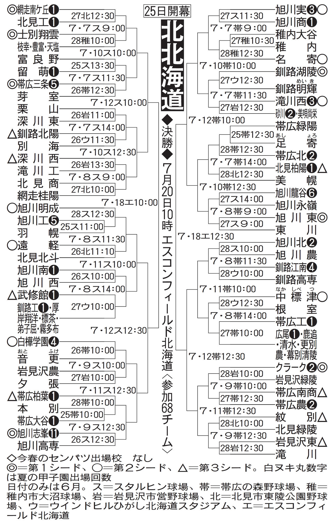 北北海道大会組み合わせ