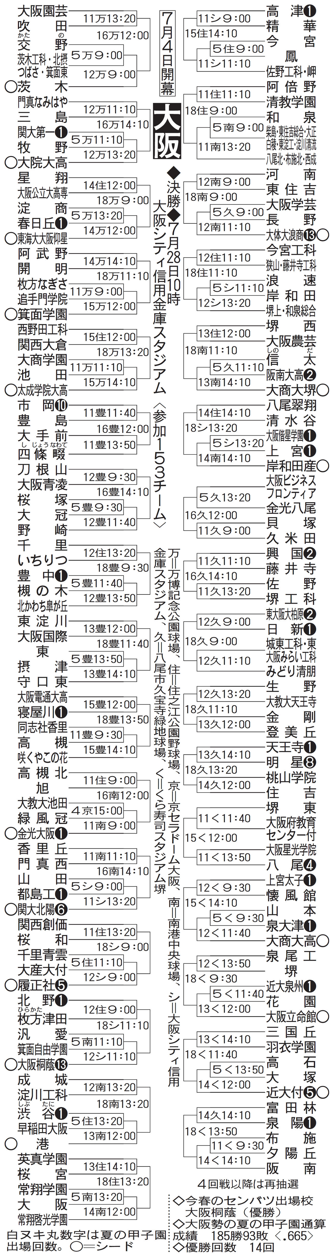 大阪大会組み合わせ