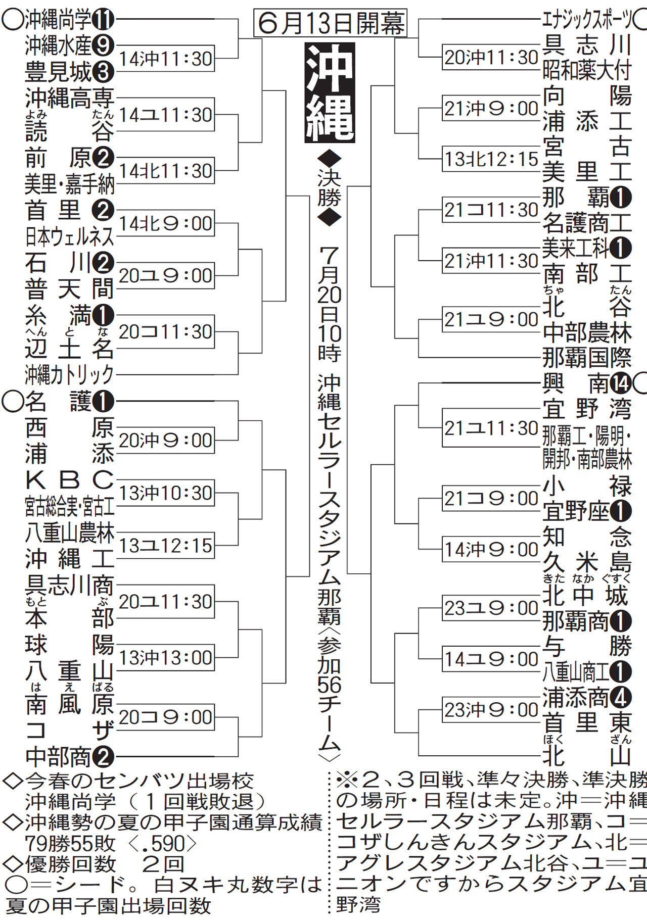 沖縄大会組み合わせ