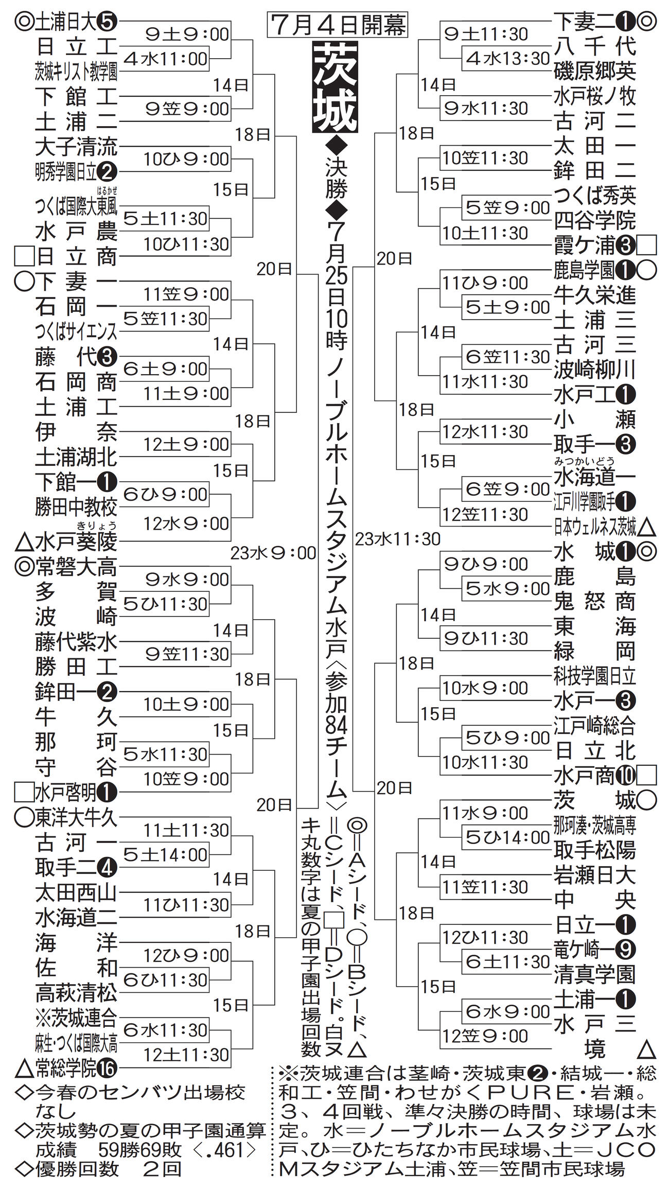 茨城大会組み合わせ