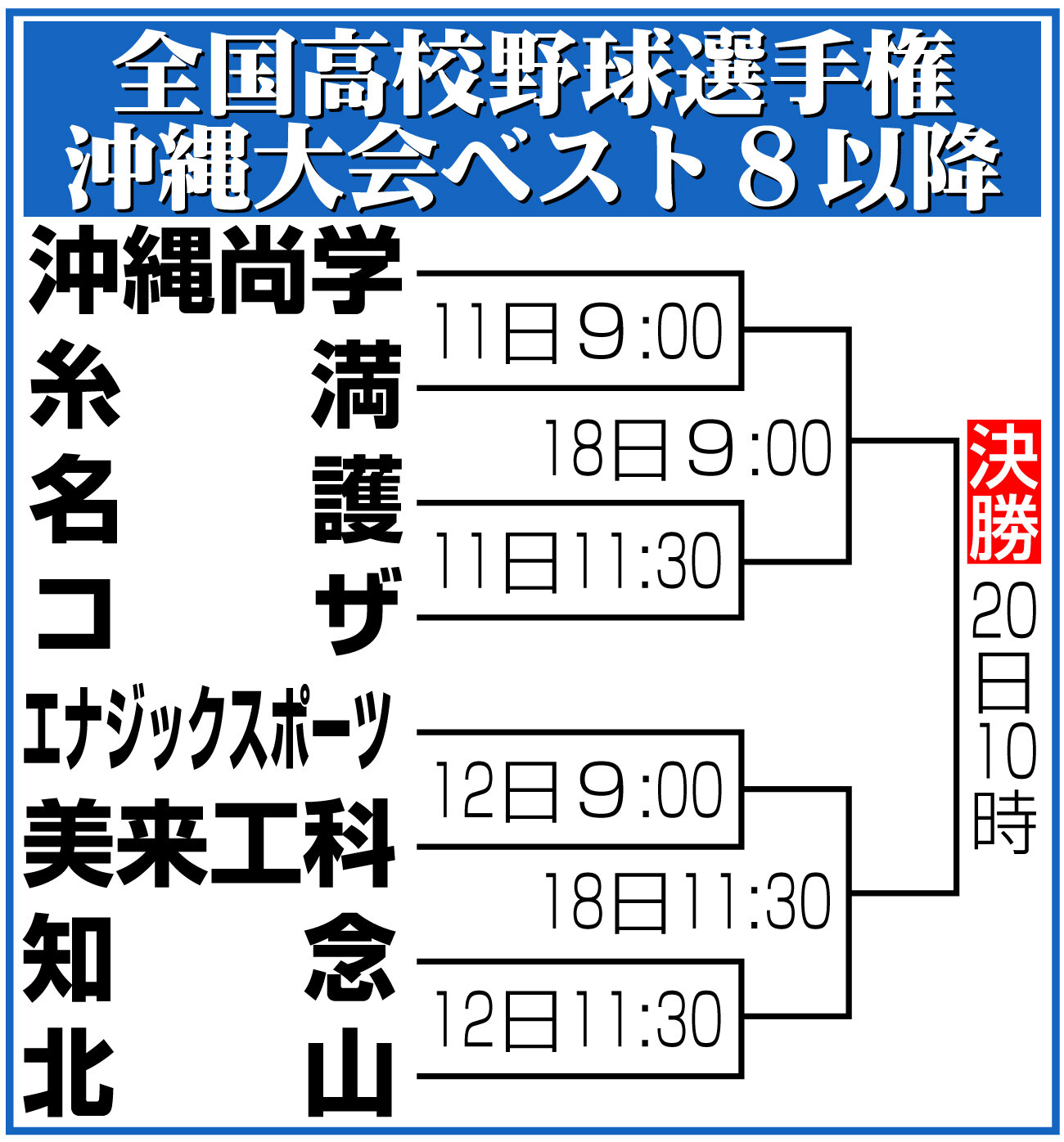 【イラスト】全国高校野球沖縄大会ベスト8以降組み合わせ