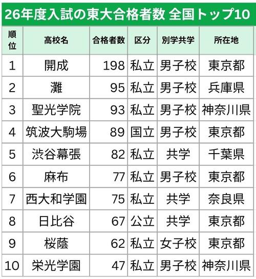 26年度入試における東大合格者数の全国トップ10校(既卒者含む)