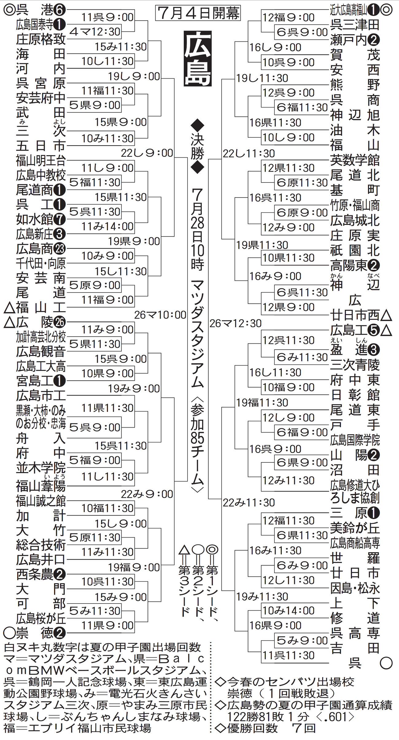 広島大会の組み合わせ