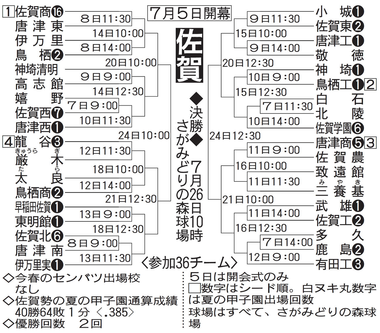 佐賀大会組み合わせ