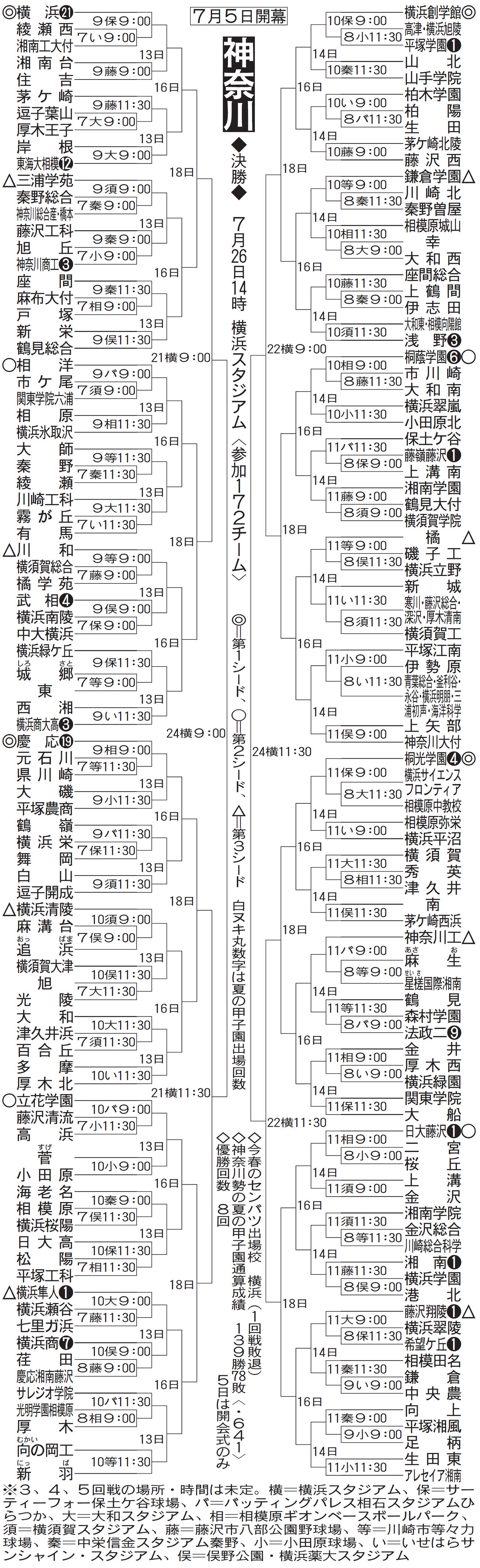 神奈川大会組み合わせ
