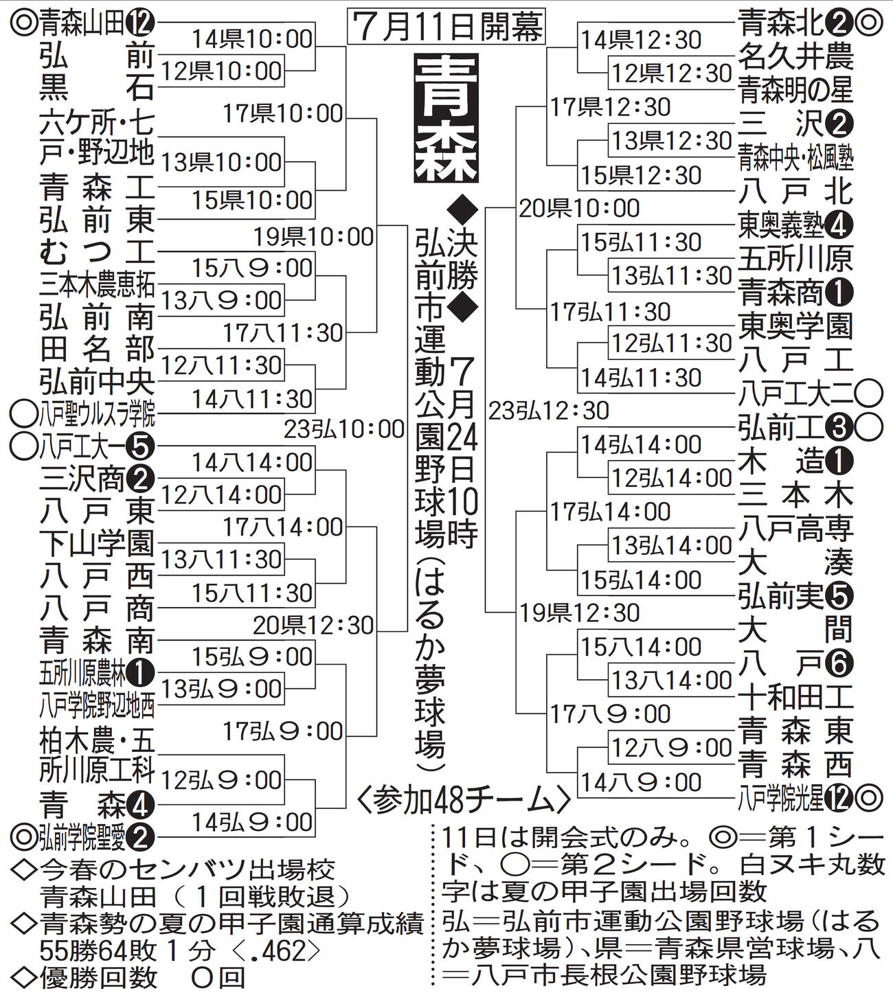 青森大会組み合わせ