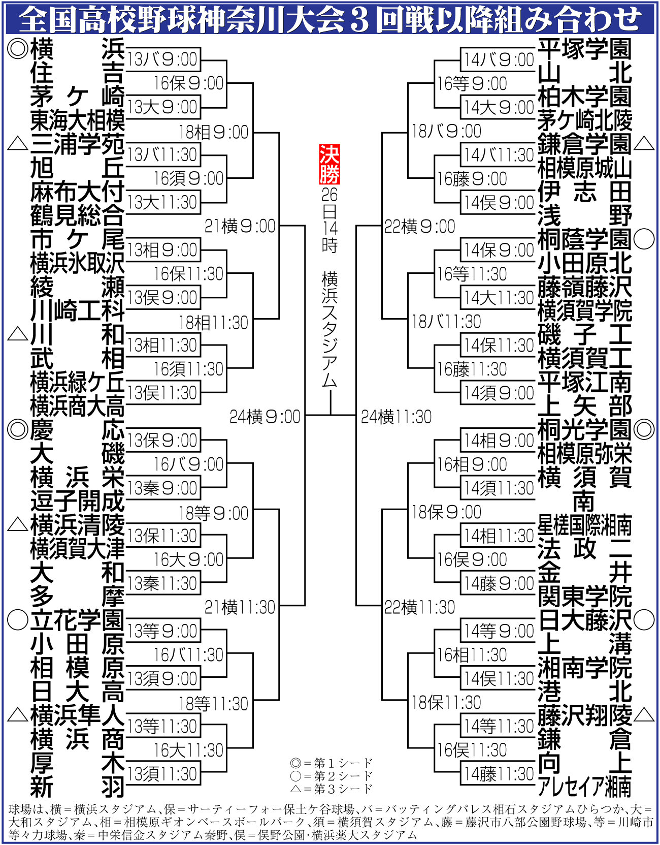 大船－関東学院　6回参考ながらノーヒットノーランを達成した関東学院の平松克彦（撮影・保坂淑子）