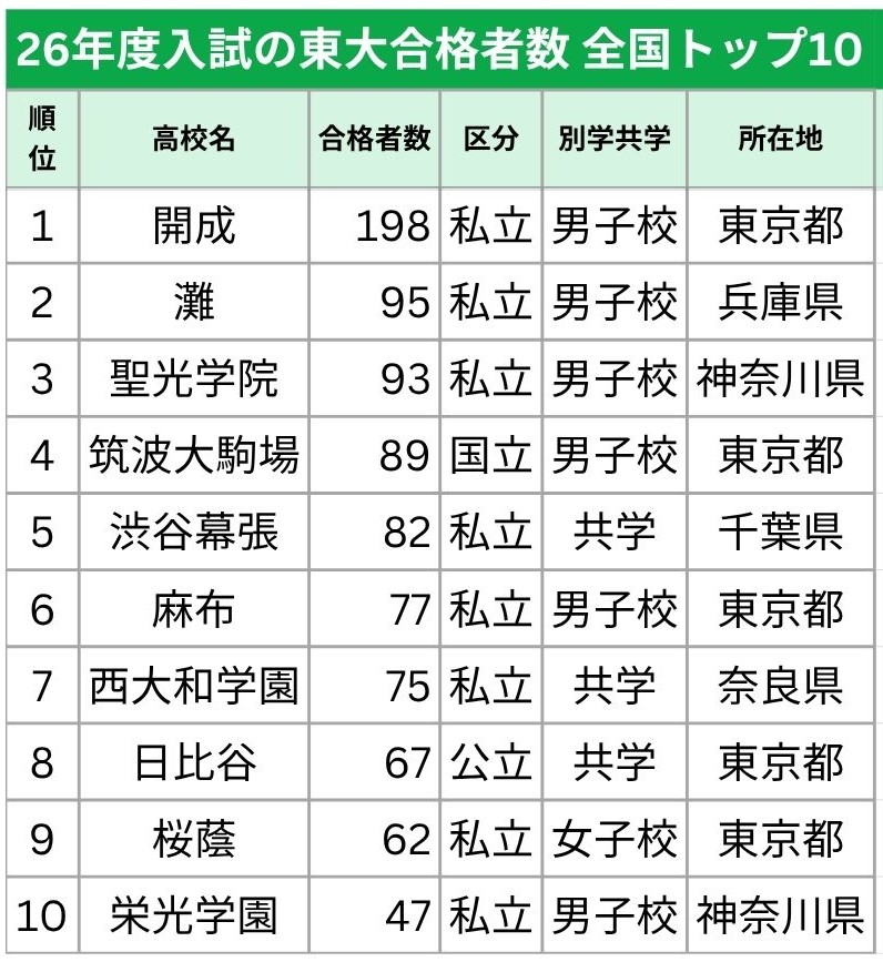 26年度入試における東大合格者数の全国トップ10校（既卒者含む）