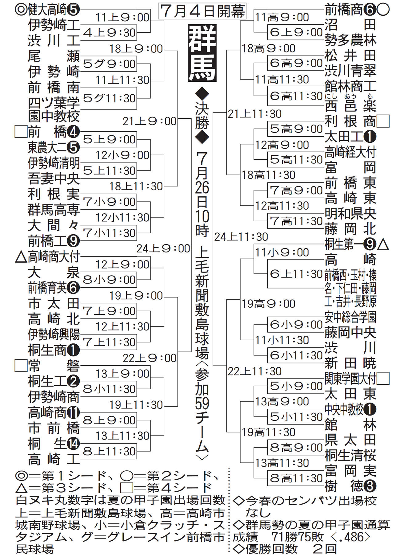 群馬大会の組み合わせ
