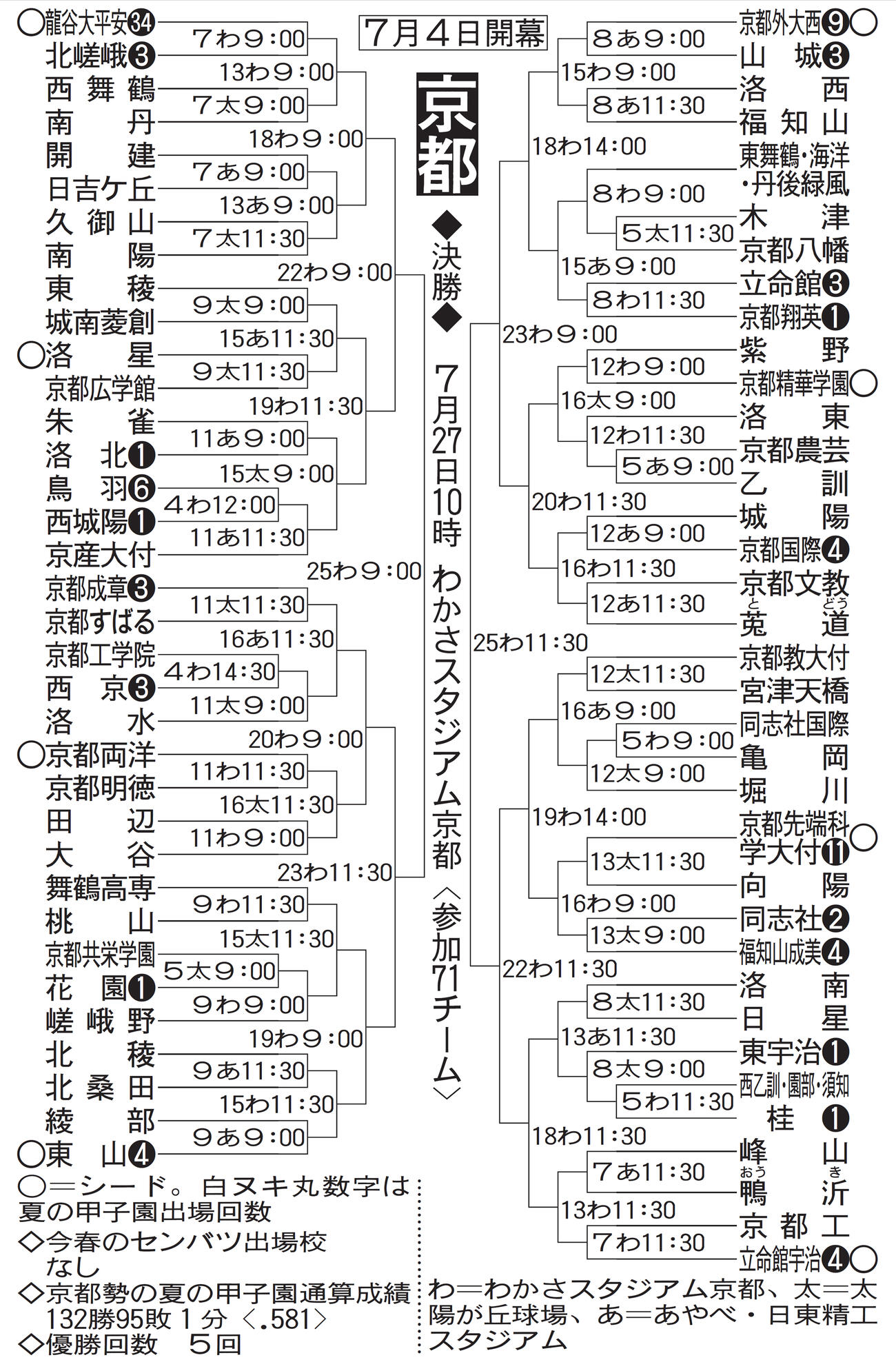 京都大会組み合わせ
