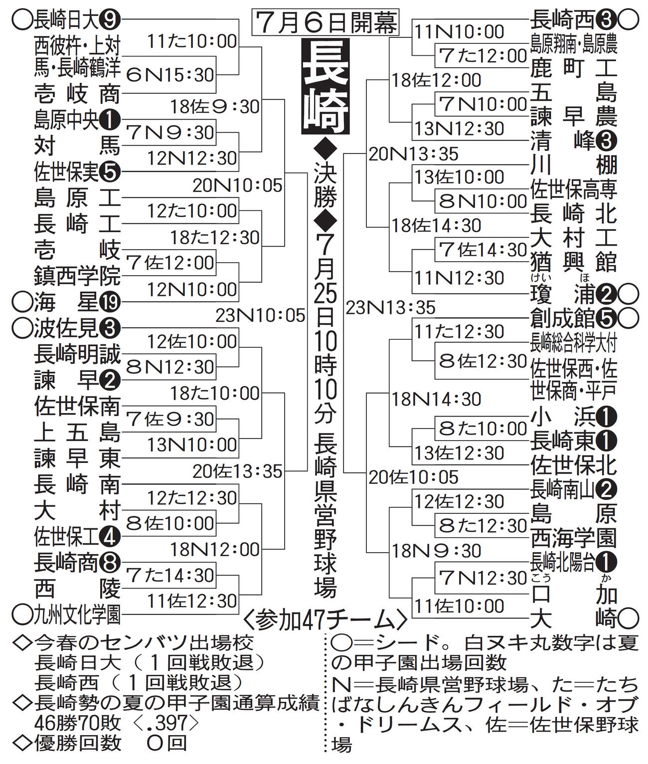 長崎大会の組み合わせ
