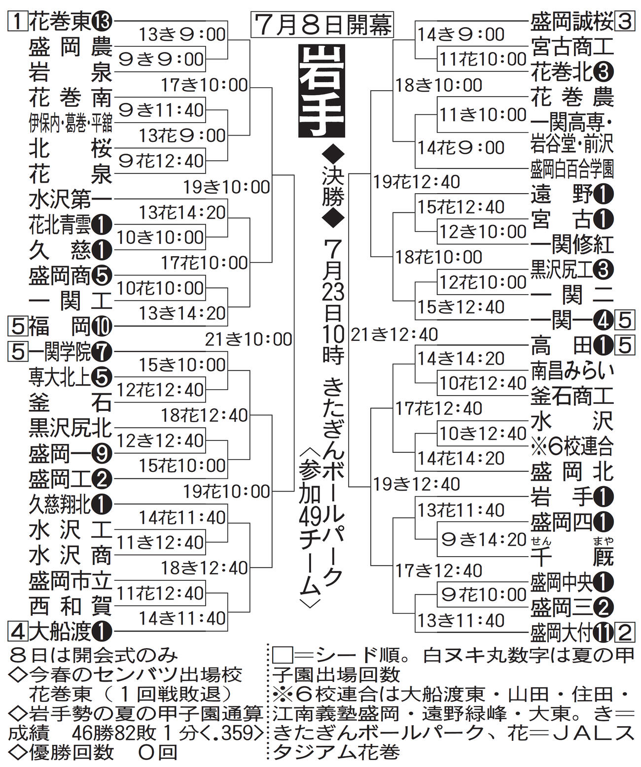 岩手大会組み合わせ