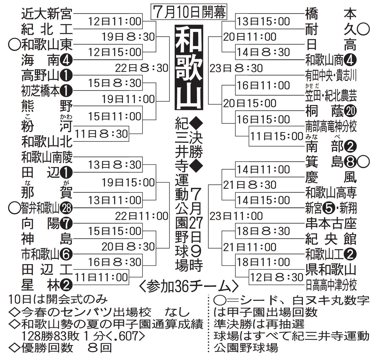 和歌山大会の組み合わせ