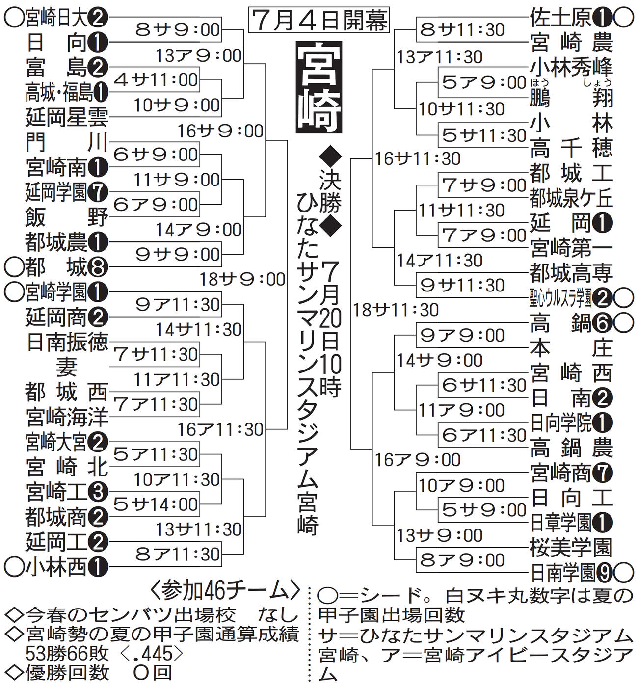 宮崎大会組み合わせ