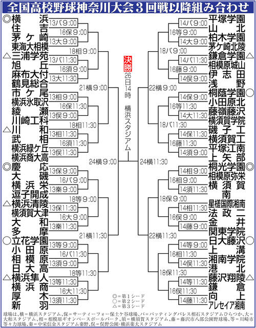 高校野球】県内34連勝中の横浜が東海大相模と対戦 夏23戦で横浜14勝中