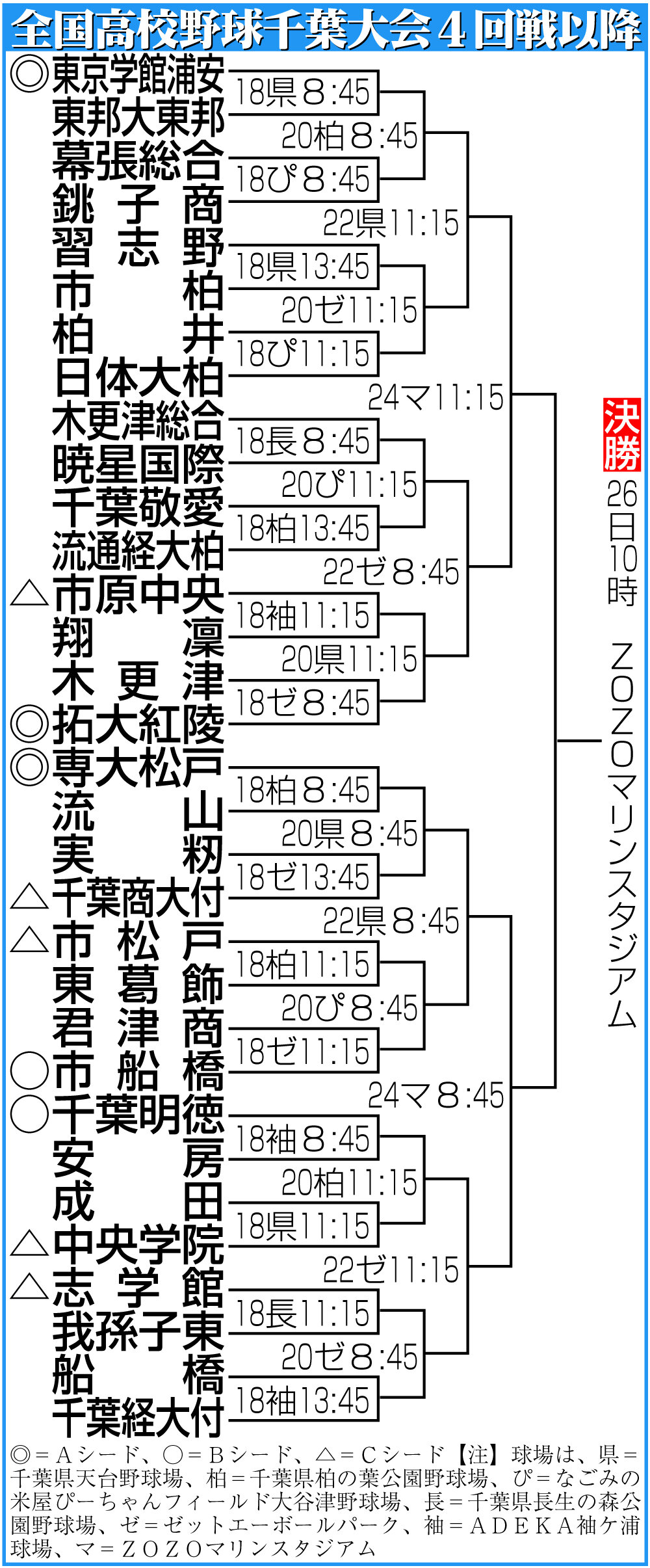 【イラスト】全国高校野球千葉大会4回戦以降組合わせ