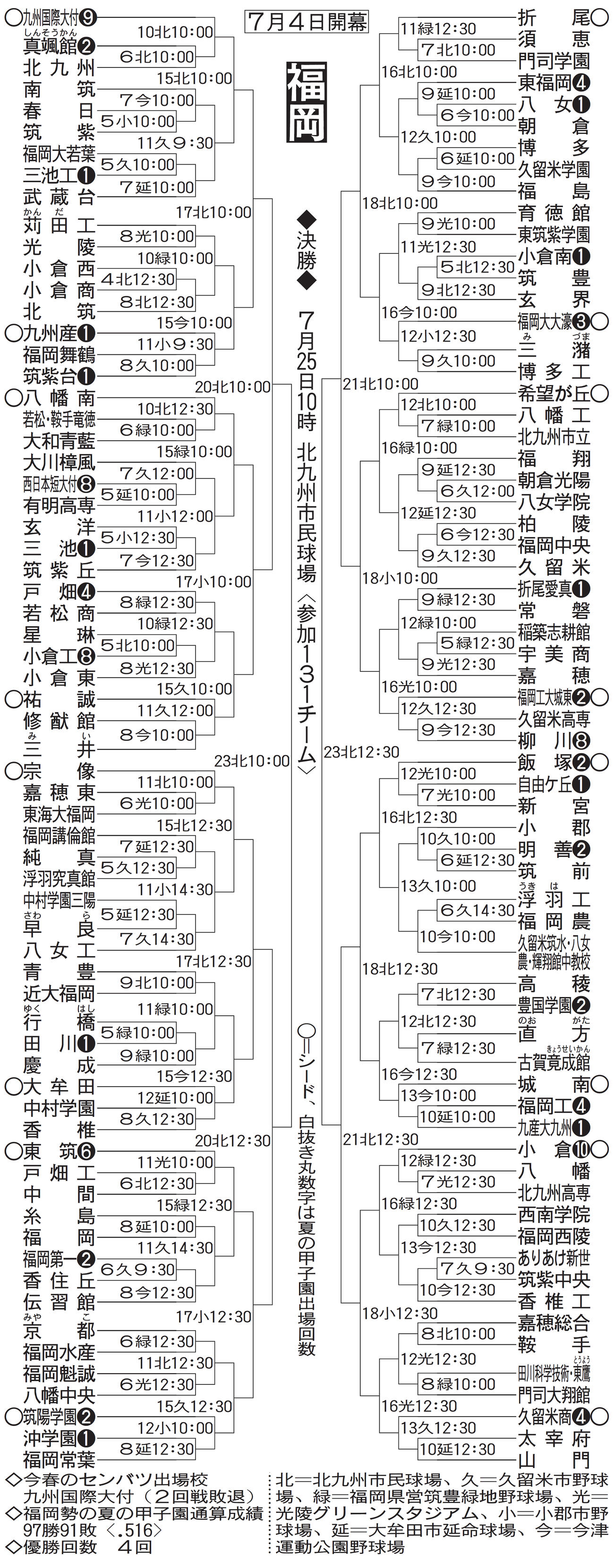 福岡大会の組み合わせ