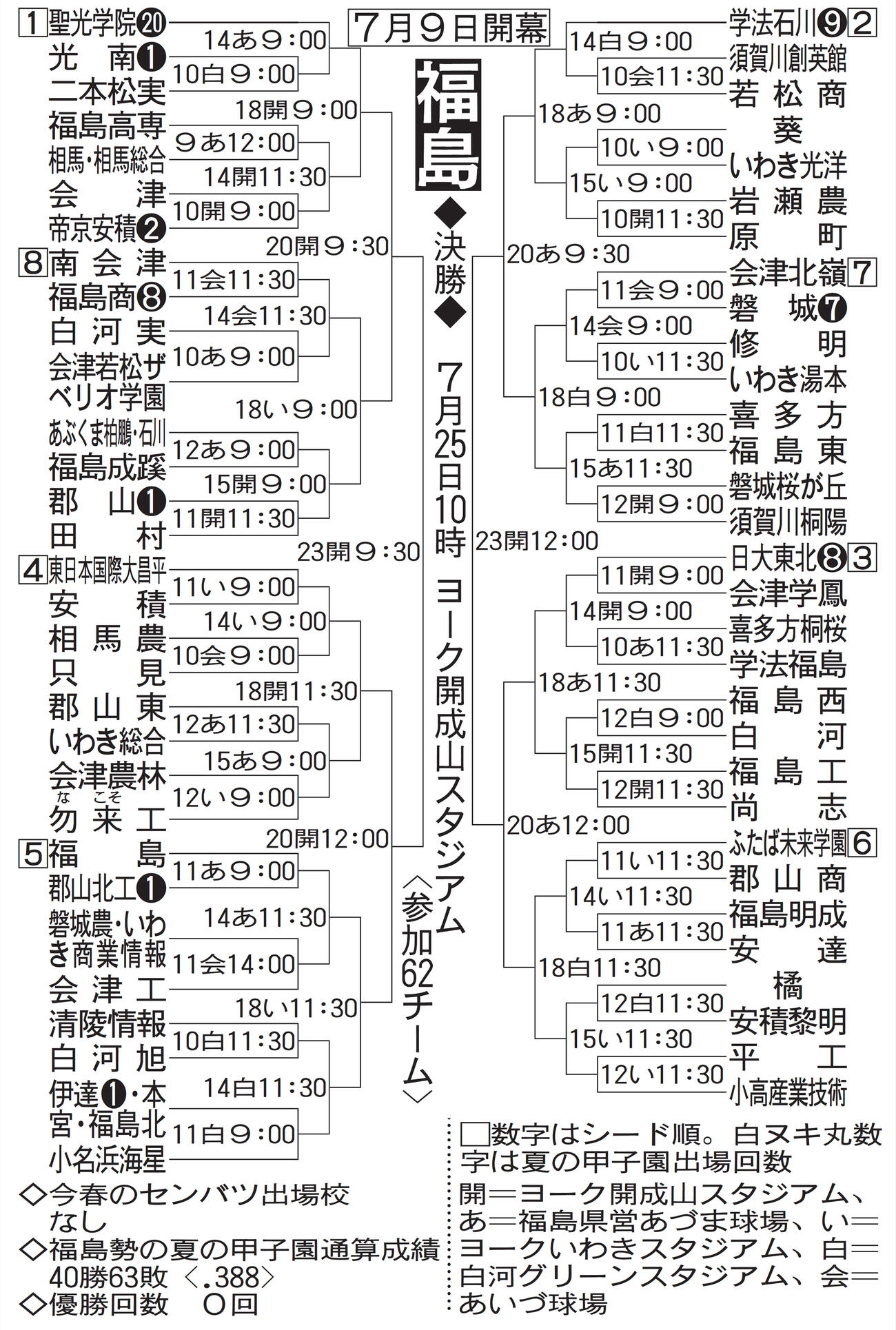 福島大会組み合わせ