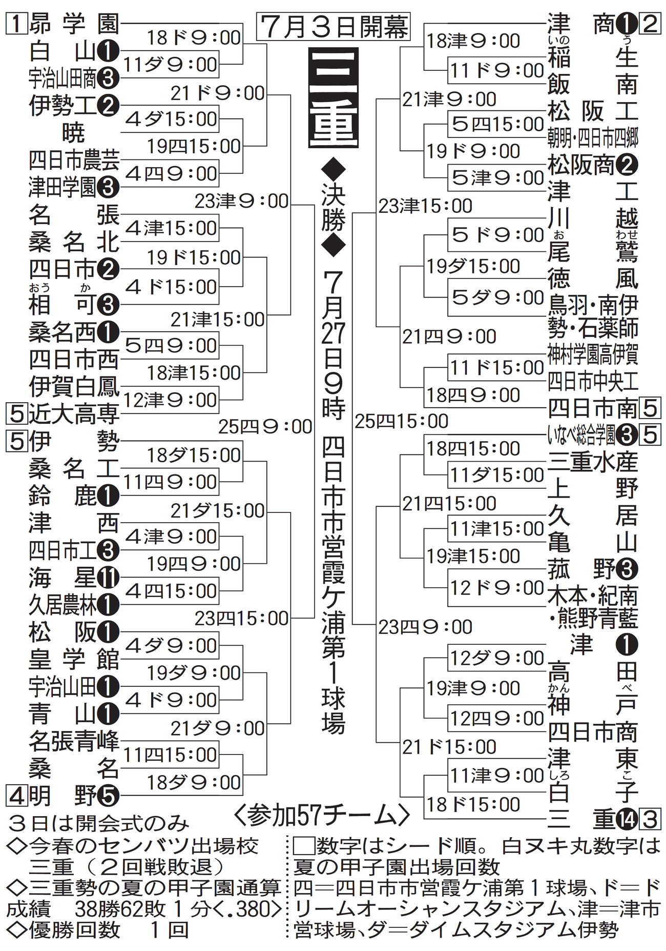 三重大会組み合わせ
