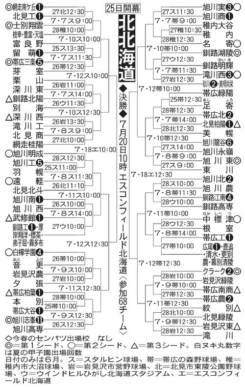 高校野球北北海道2026の勢力図と歴代代表校！旭川実・白樺学園・クラーク国際の激闘を徹底解説(02)
