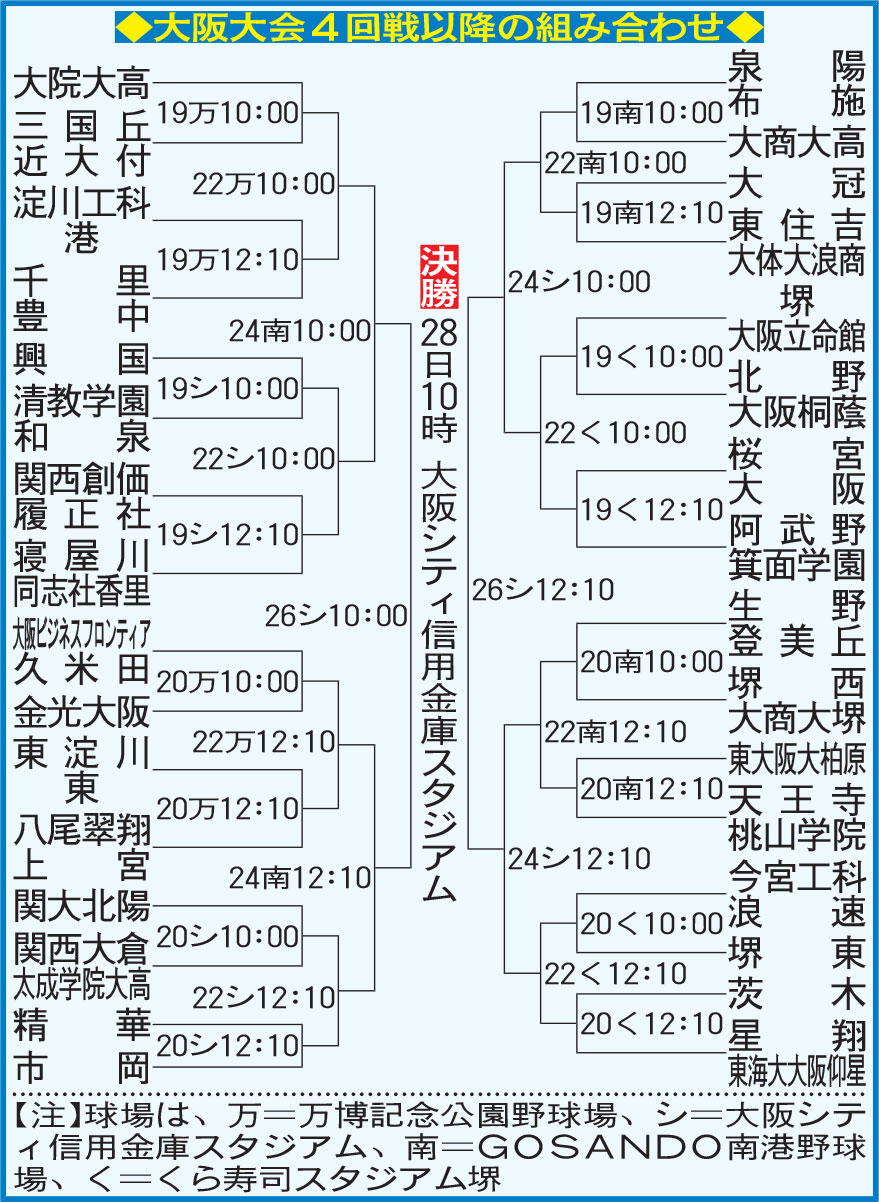 【イラスト】大阪大会4回戦以降の組み合わせ