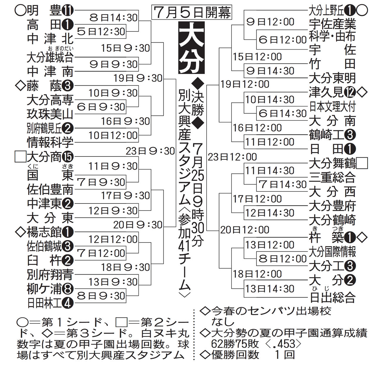 大分大会の組み合わせ