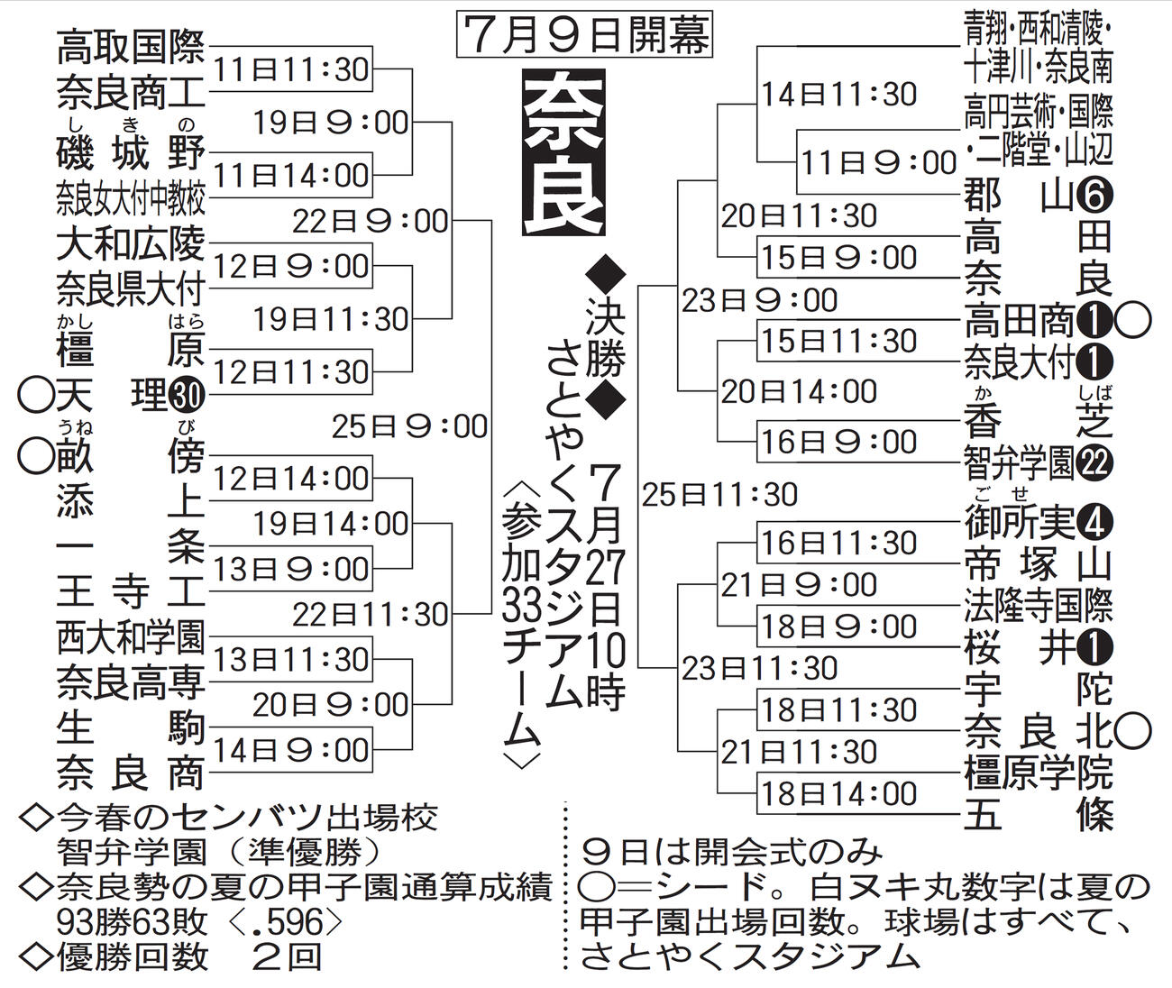奈良大会の組み合わせ