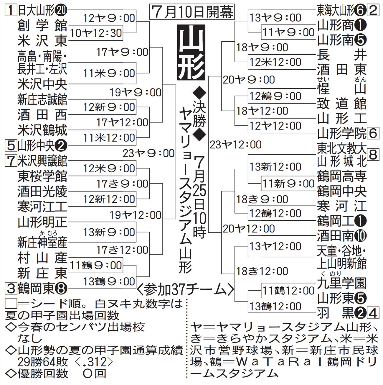 山形大会組み合わせ