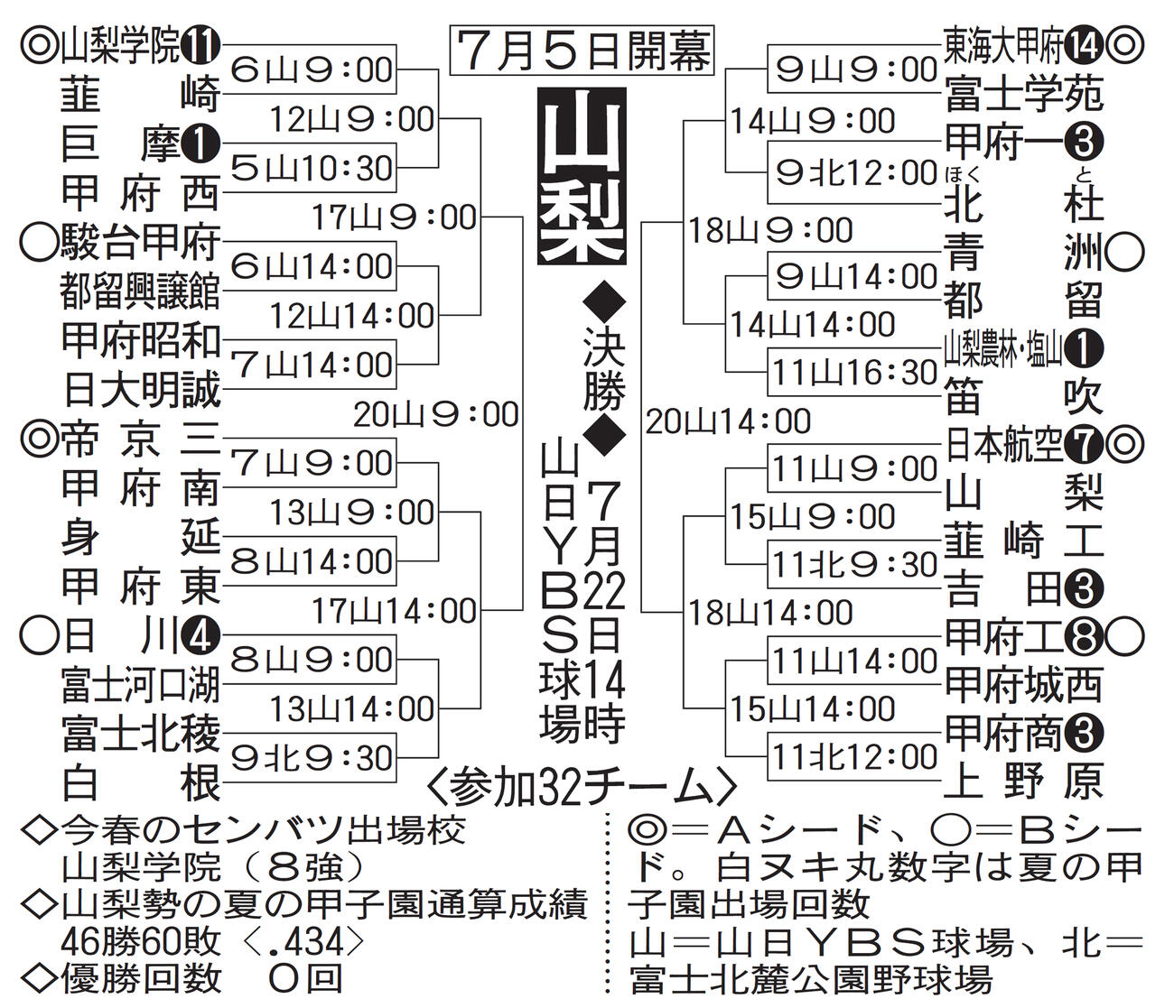 山梨大会の組み合わせ