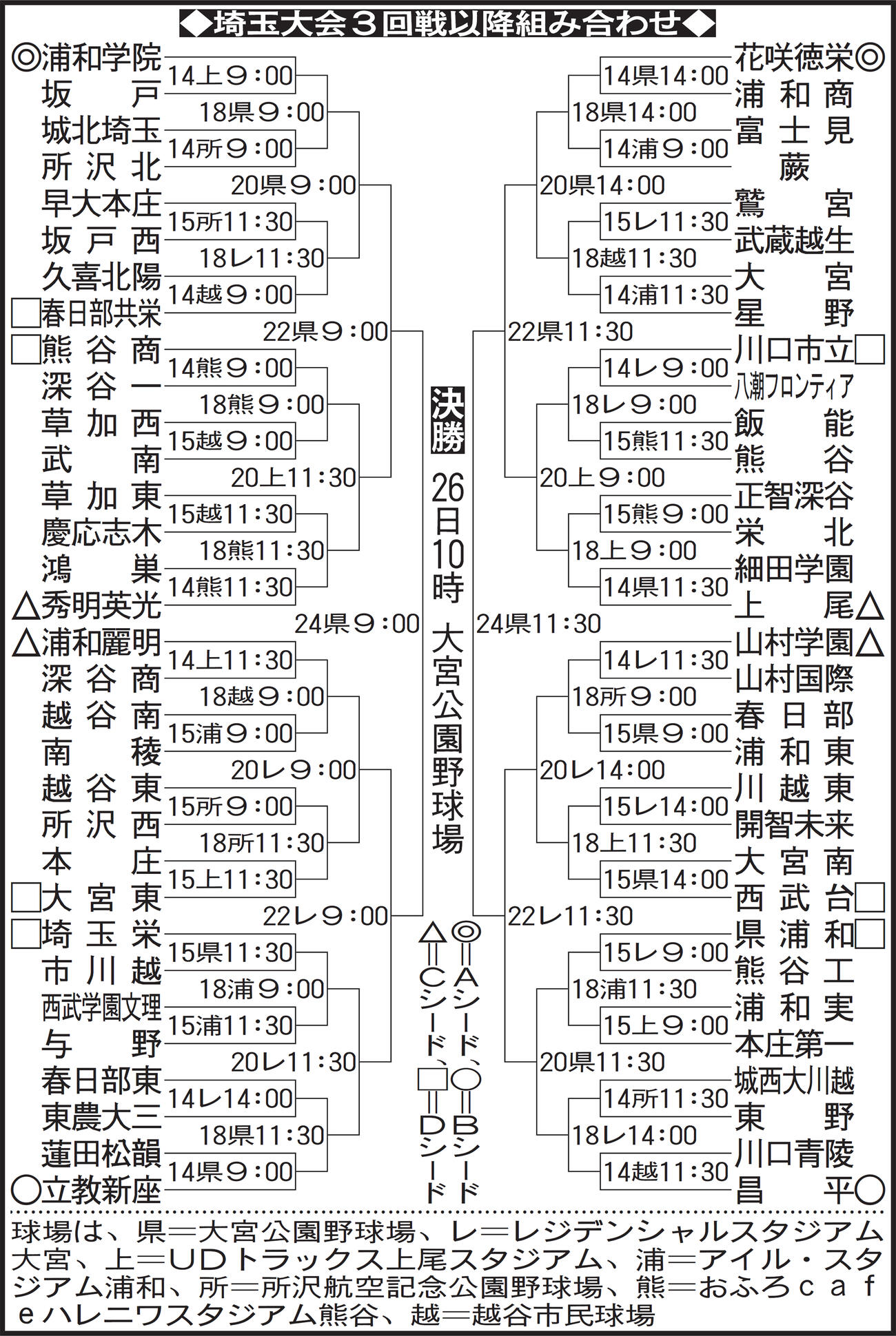 埼玉大会3回戦以降の組み合わせ