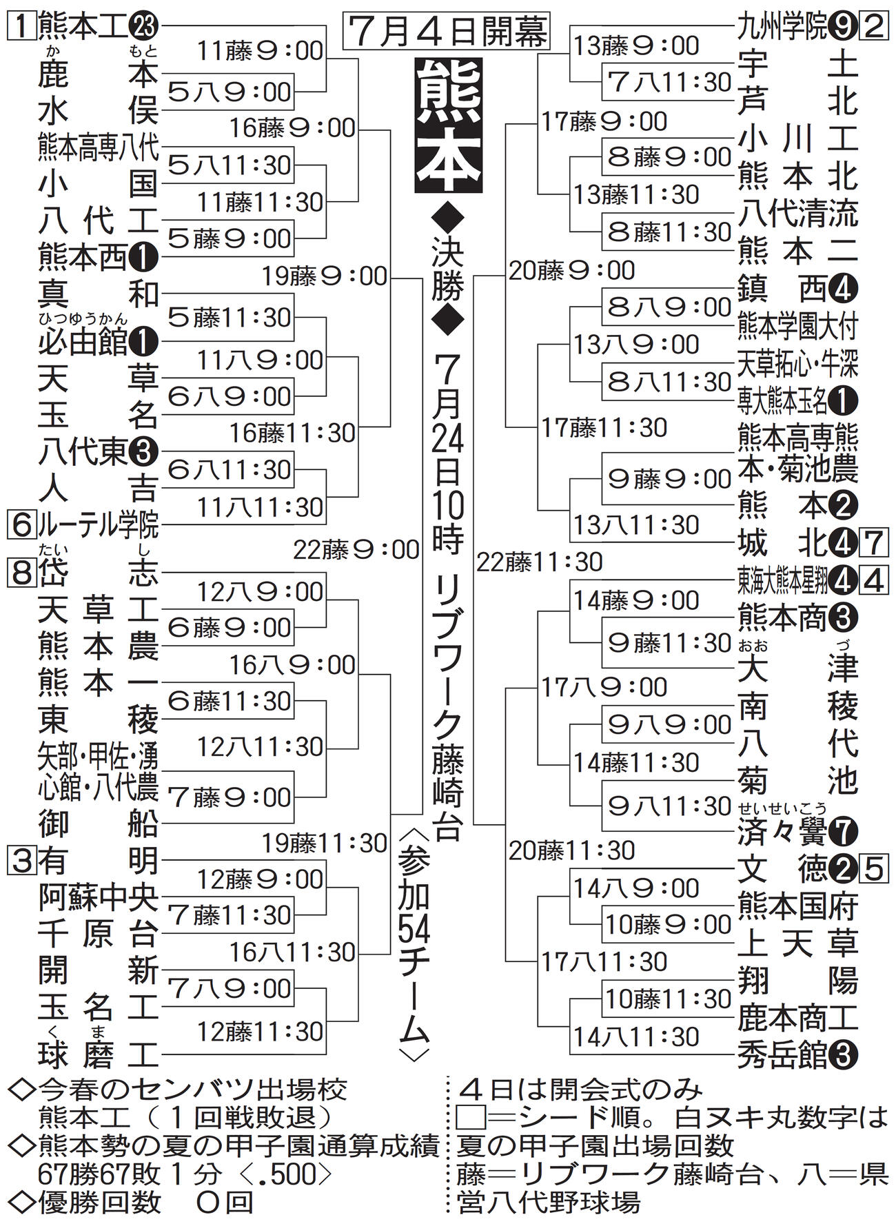 熊本大会組み合わせ
