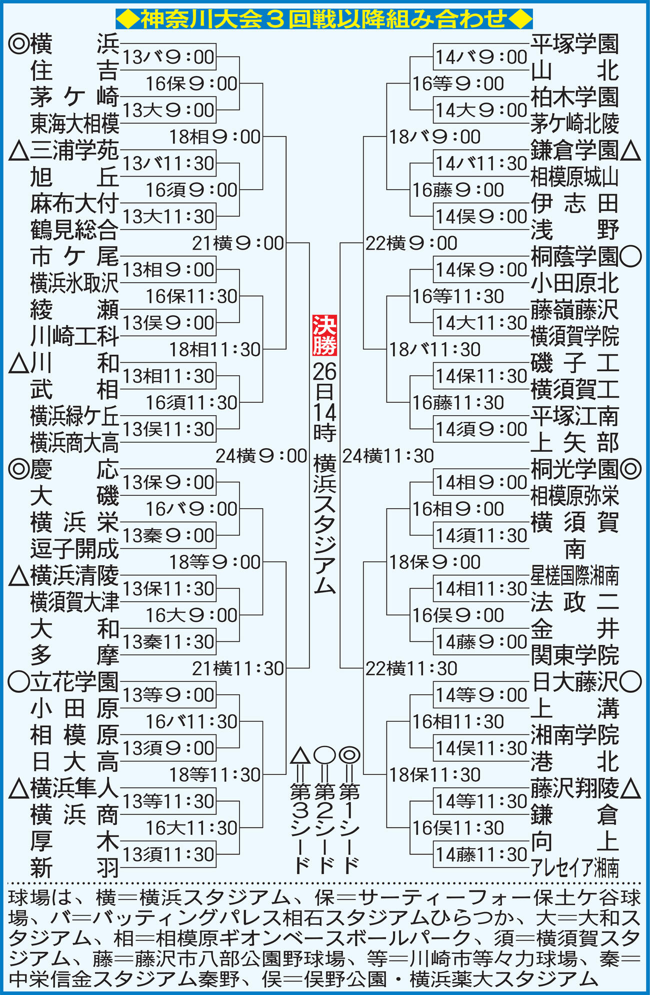 神奈川大会3回戦以降の組み合わせ