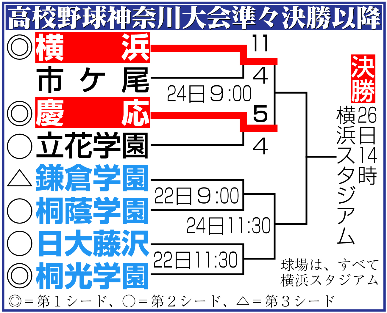 【イラスト】高校野球神奈川大会準々決勝以降組み合わせ