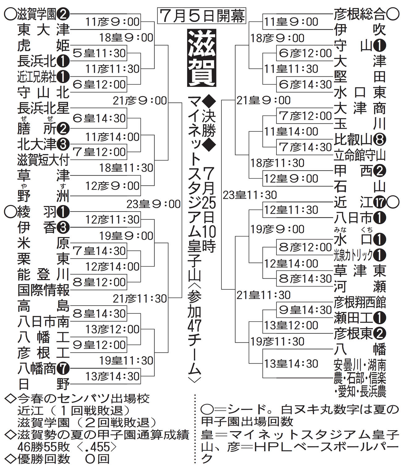滋賀大会組み合わせ