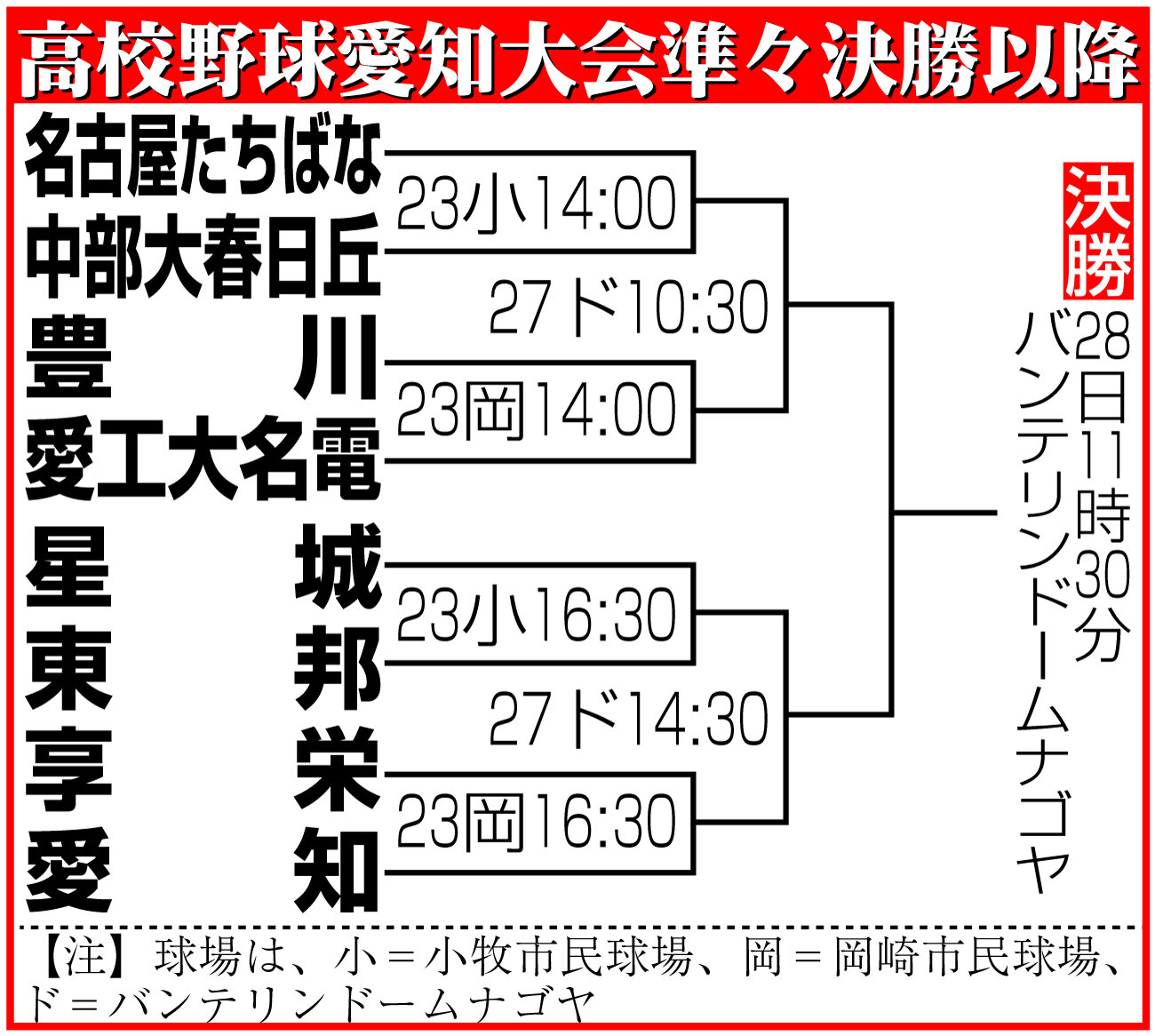 【イラスト】高校野球愛知大会準々決勝以降組み合わせ