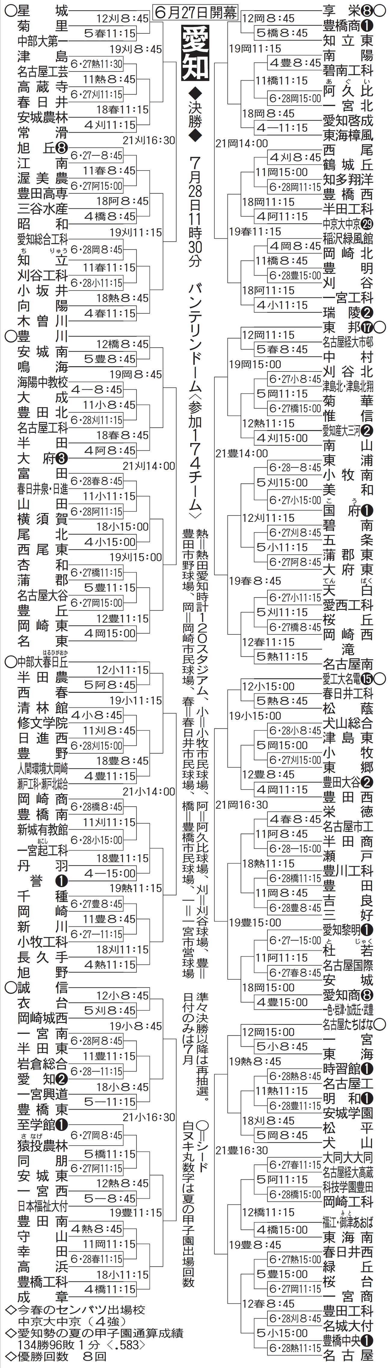 愛知大会組み合わせ