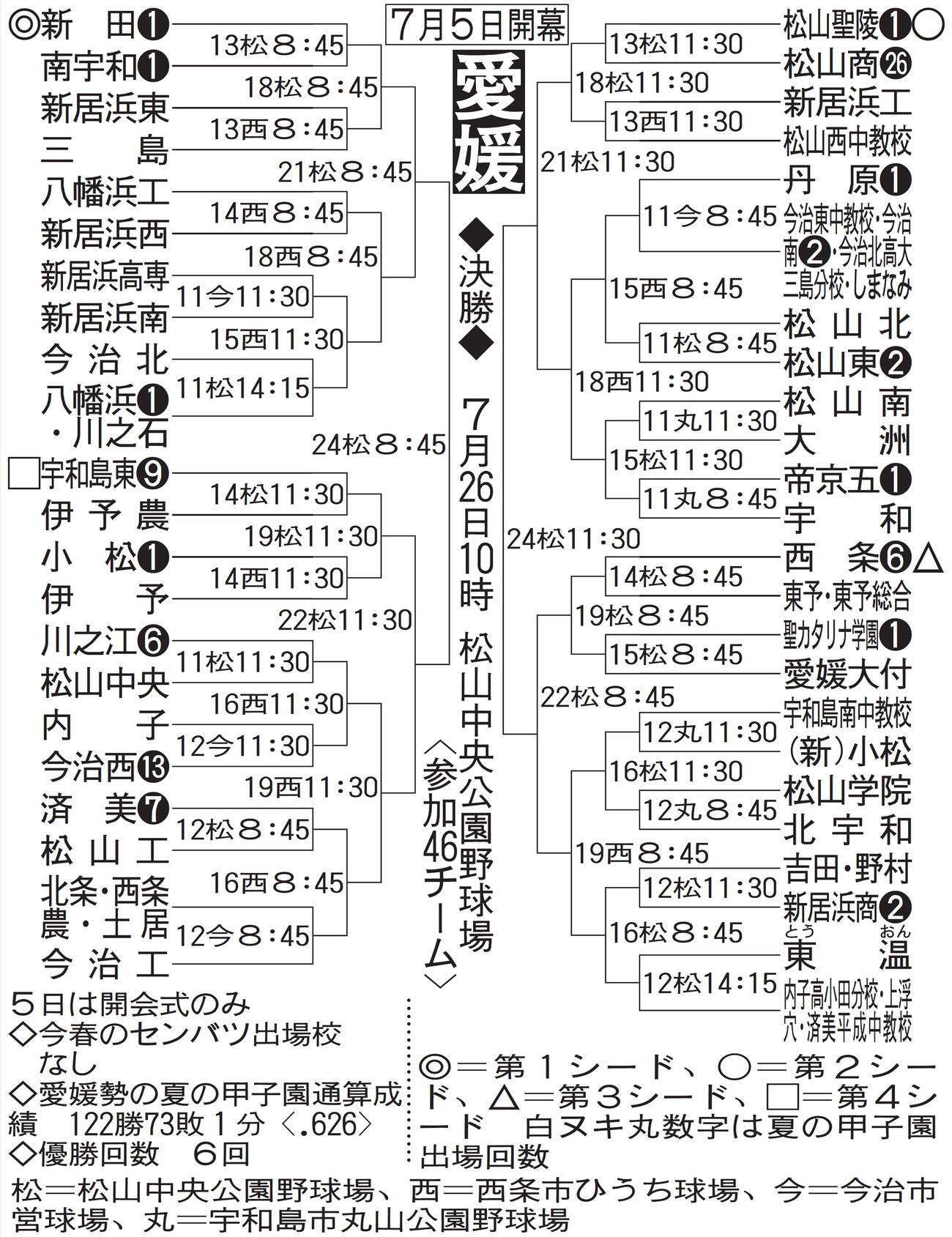 愛媛大会組み合わせ