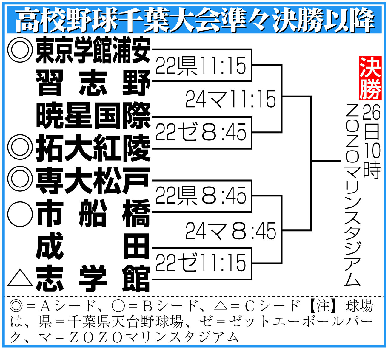 【イラスト】千葉大会準々決勝以降組合わせ