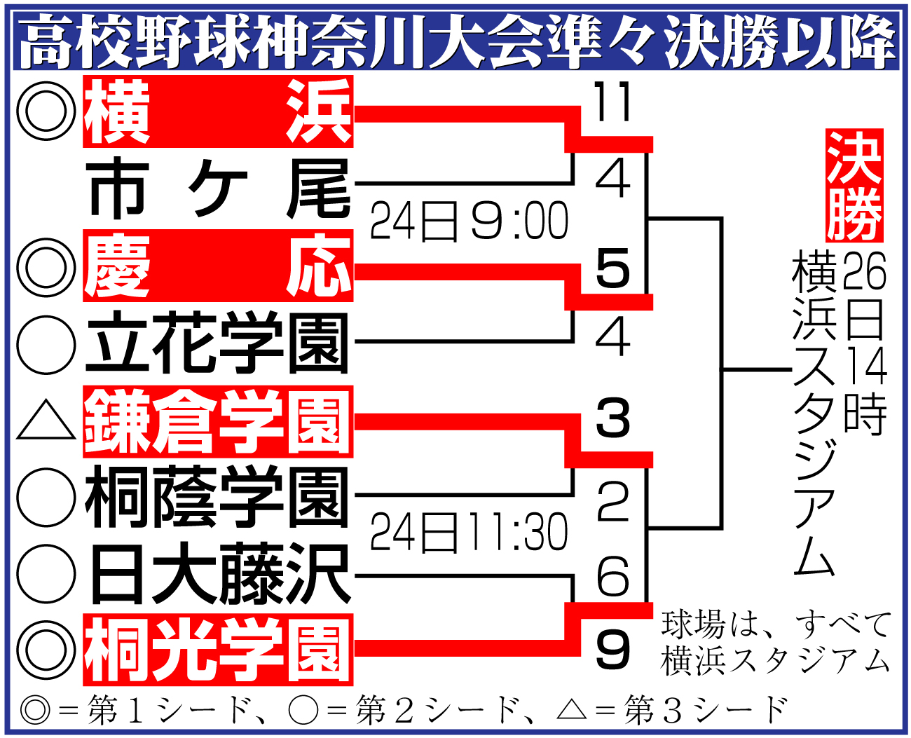 【イラスト】神奈川大会準々決勝以降組み合わせ