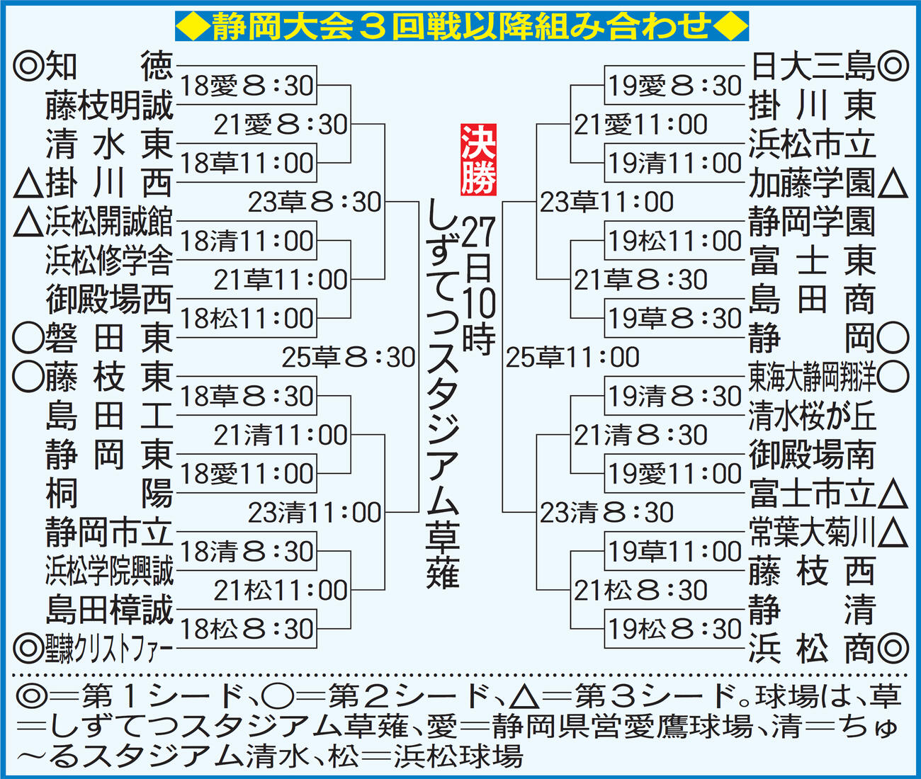 静岡大会3回戦以降の組み合わせ