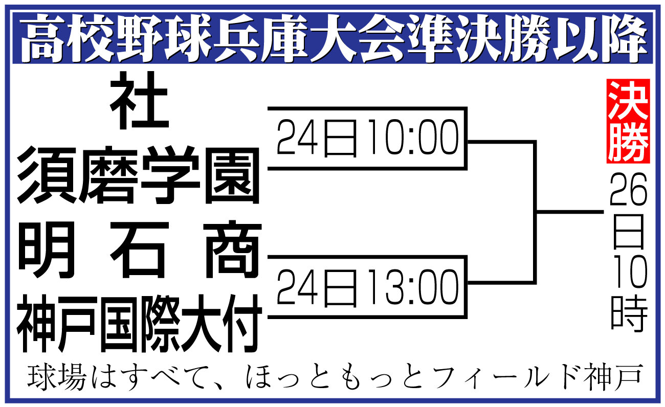 【イラスト】全国高校野球兵庫大会準決勝以降組み合わせ