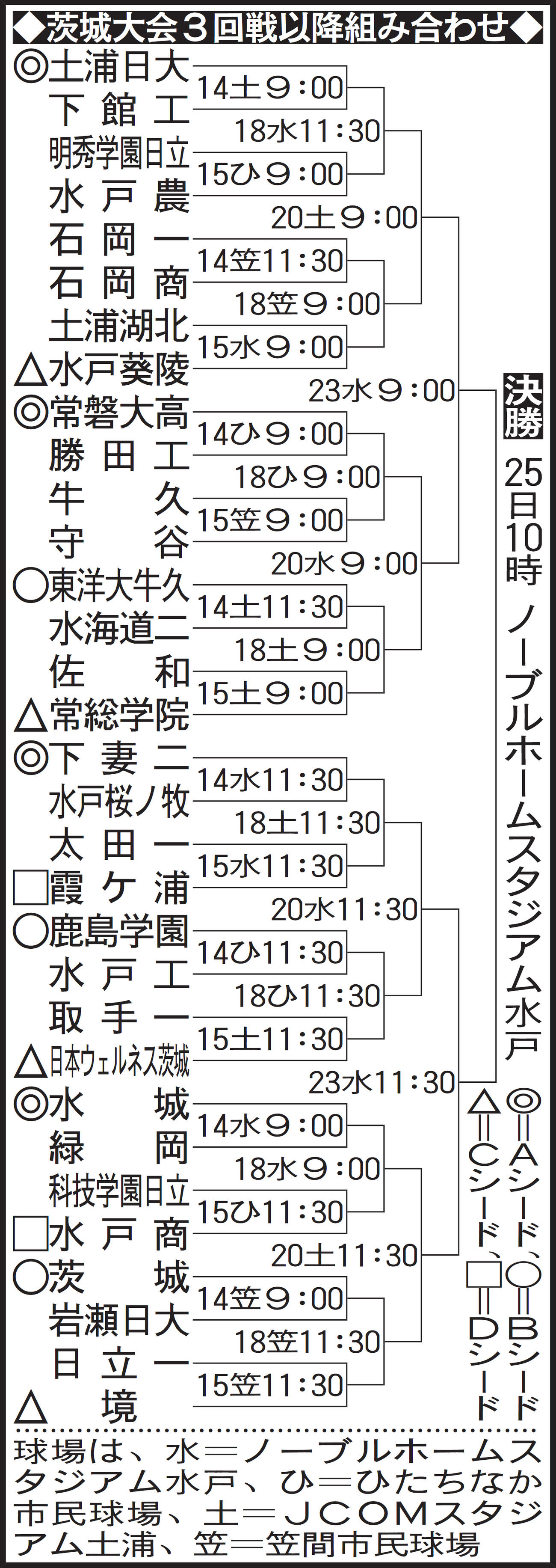 茨城大会3回戦以降の組み合わせ