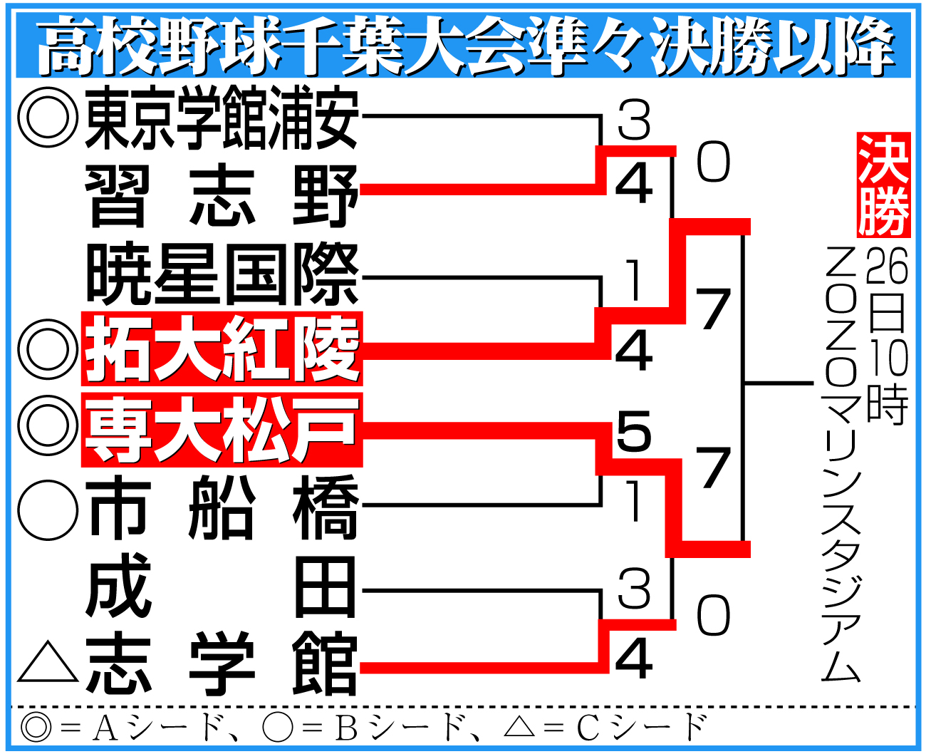 【イラスト】千葉大会準々決勝以降勝ち上がり