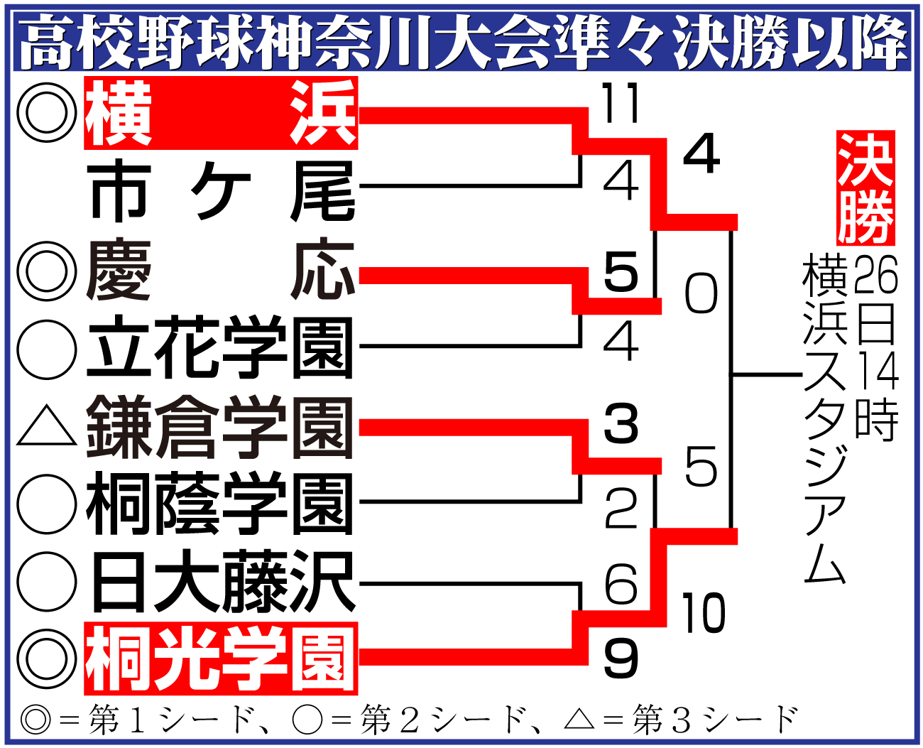 【イラスト】神奈川大会準々決勝以降組み合わせ
