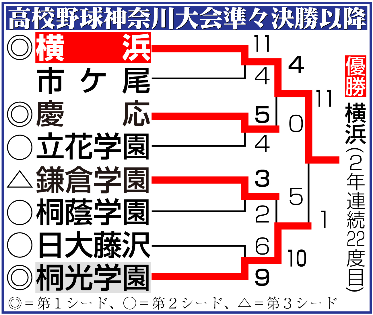 【イラスト】神奈川大会準々決勝以降勝ち上がり
