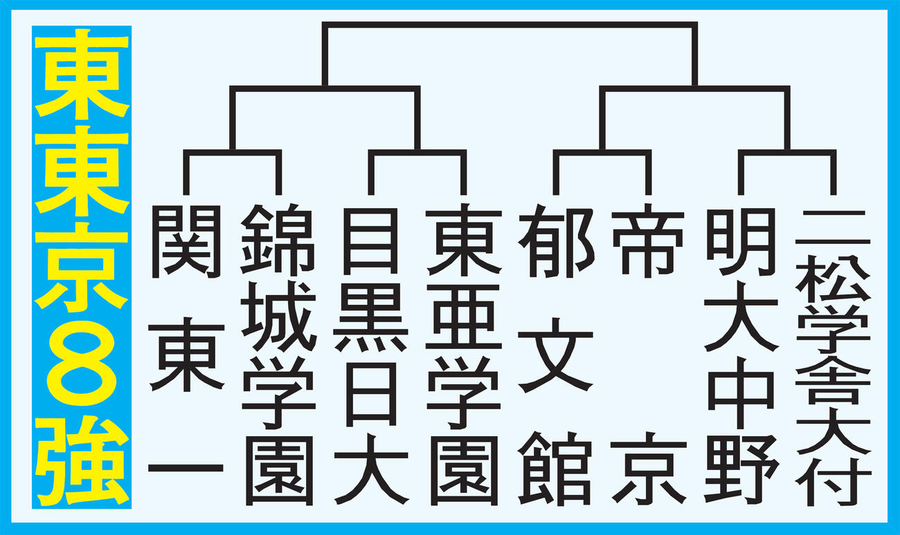 東東京大会準々決勝以降の組み合わせ