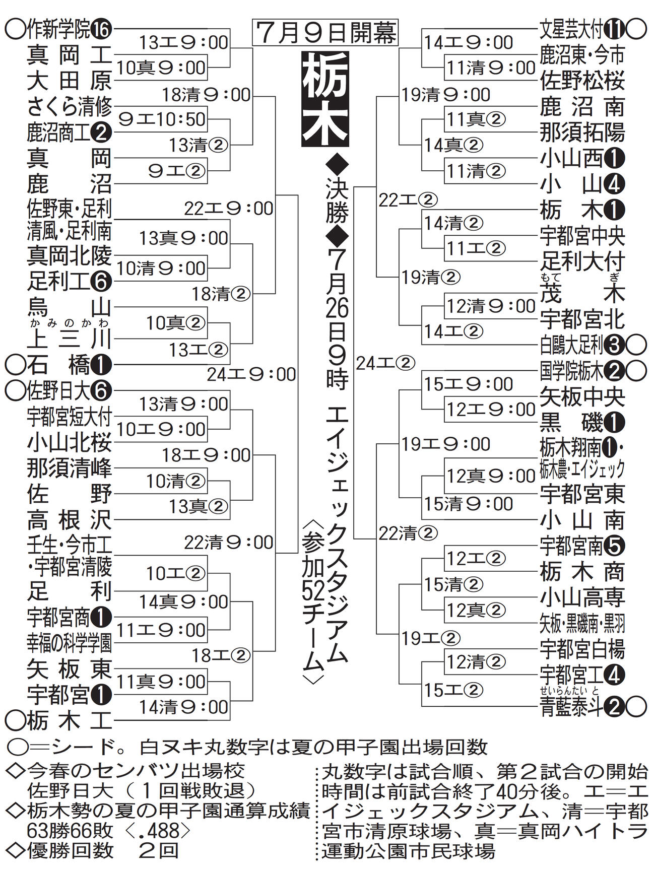 栃木大会組み合わせ