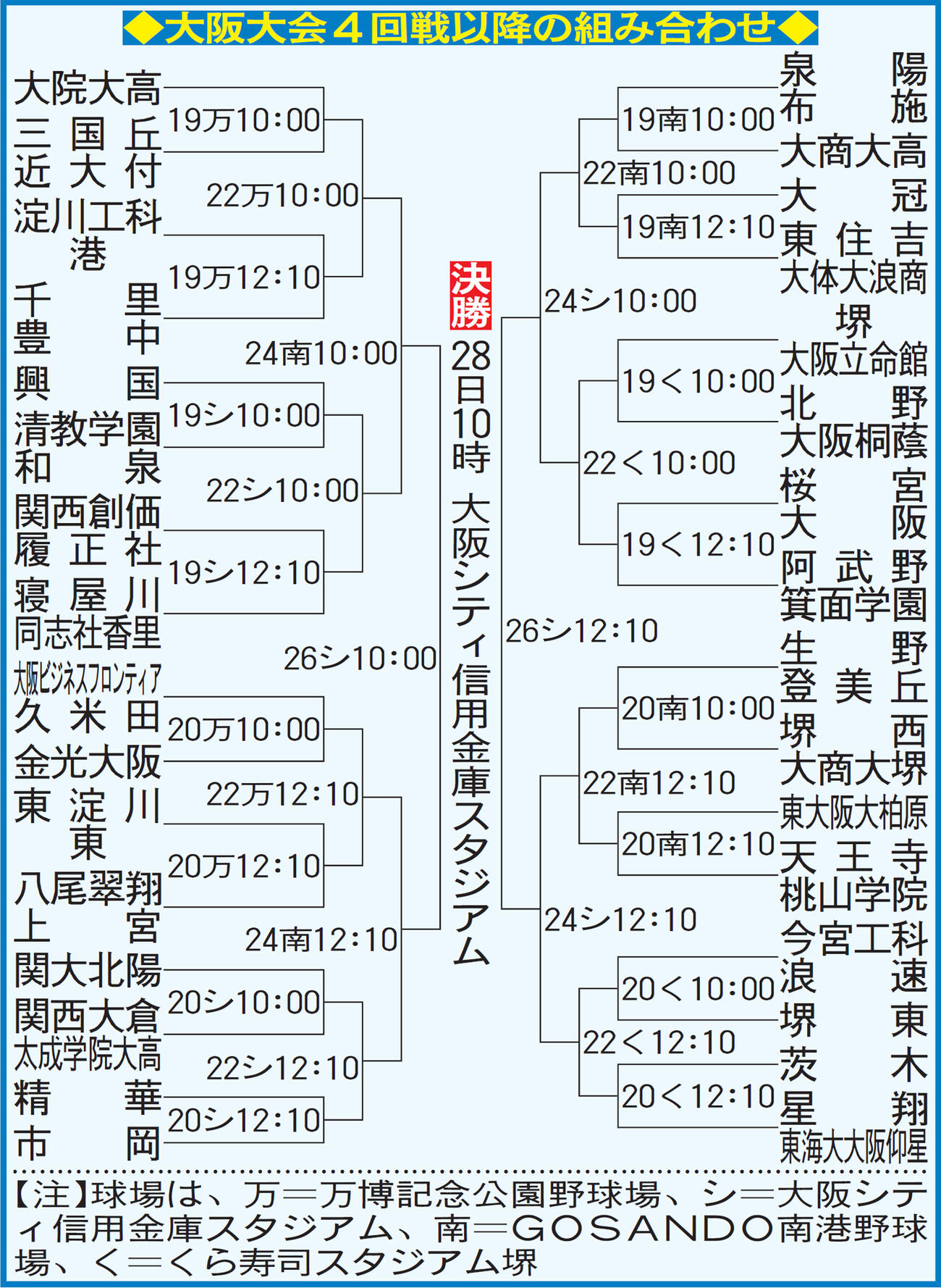 大阪大会4回戦以降の組み合わせ