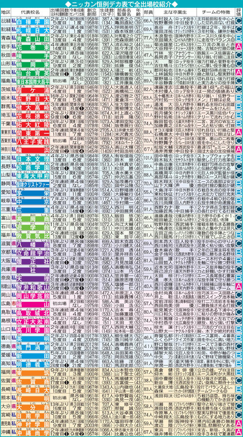 夏の甲子園出場校一覧